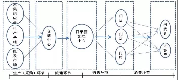 百果園供應鏈結(jié)構與物流體系特點(1)